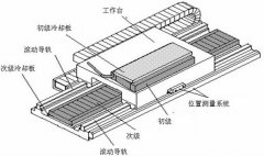 加工中心使用直線電機驅動直線三軸的優點